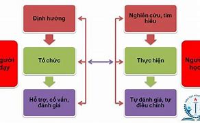 Các Phương Pháp Dạy Học Tích Cực Thcs