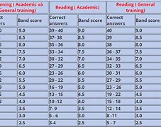 Đổi Điểm.Ielts