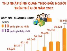 Gdp Đầu Người Thế Giới 2022