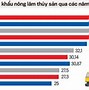 Tình Hình Xuất Khẩu Nông Sản Năm 2021 Đến Nay Tại Mỹ Là Bao Nhiêu