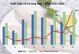 Xuất Khẩu Cá Tra Tháng 10/2022 Là Bao Nhiêu